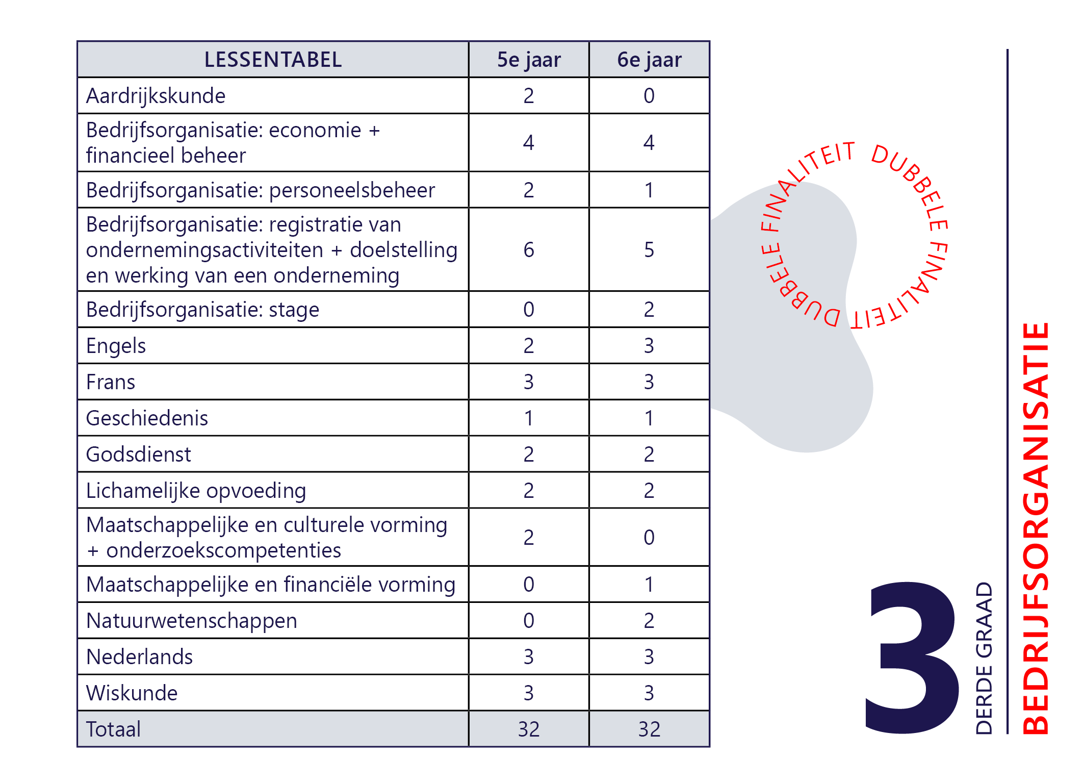 LT 3e graad BEOR