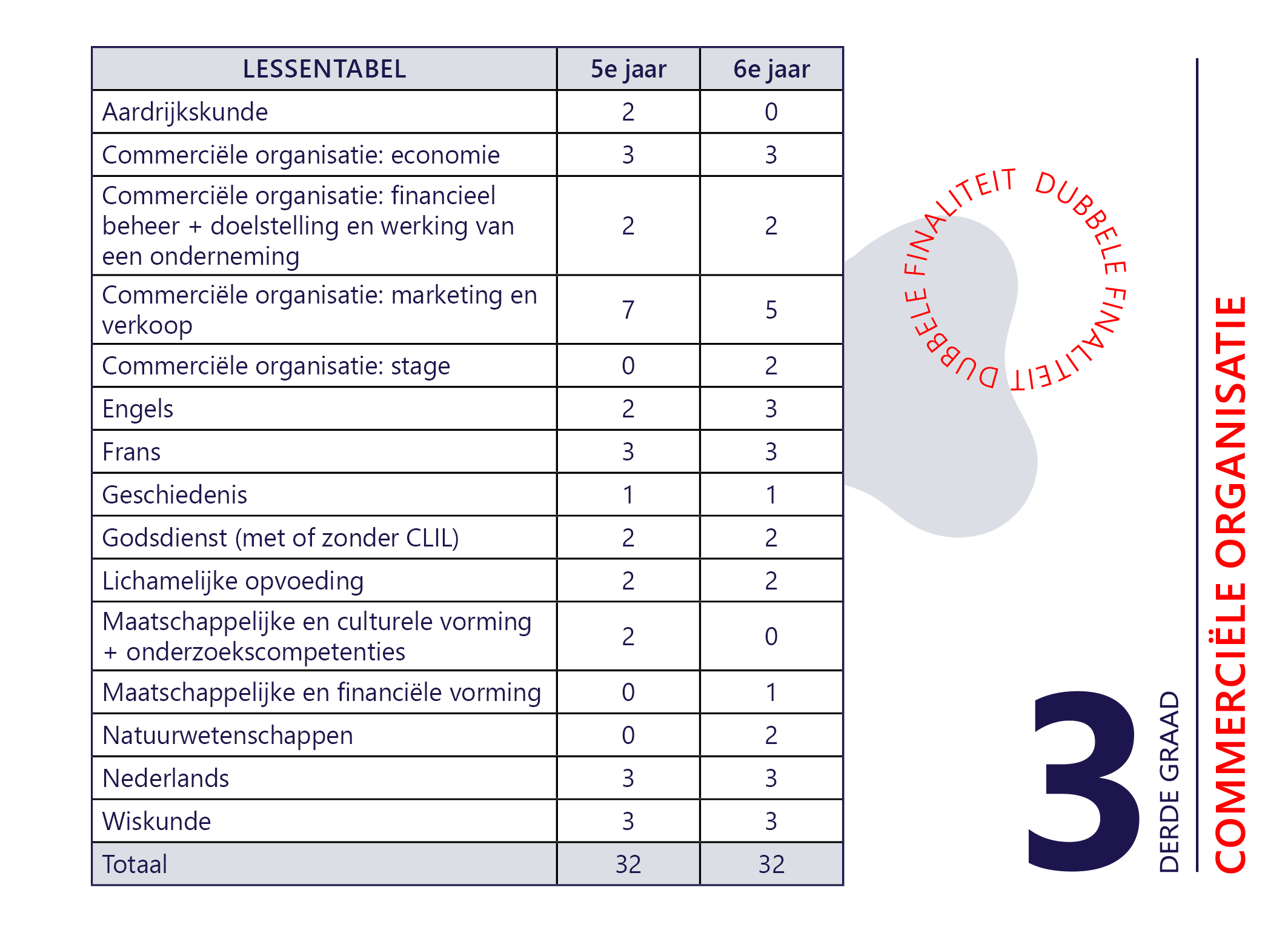LT 3e graad COOR