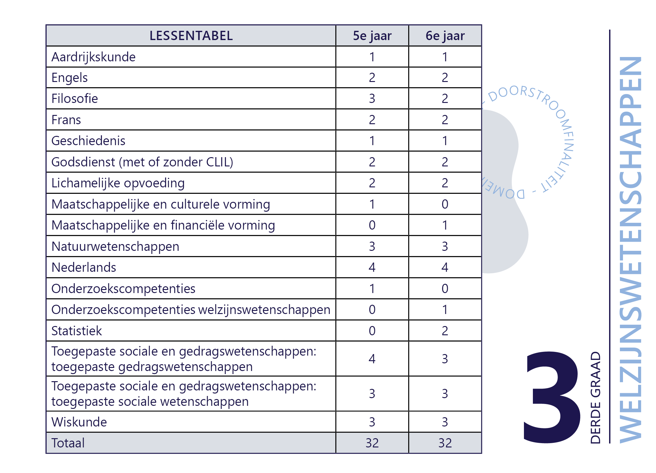 LT 3e graad WEWE
